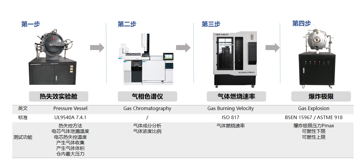 UL9540A电芯层级热失控测试解决方案