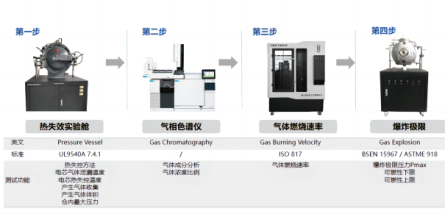 UL9540A电芯层级热失控测试解决方案